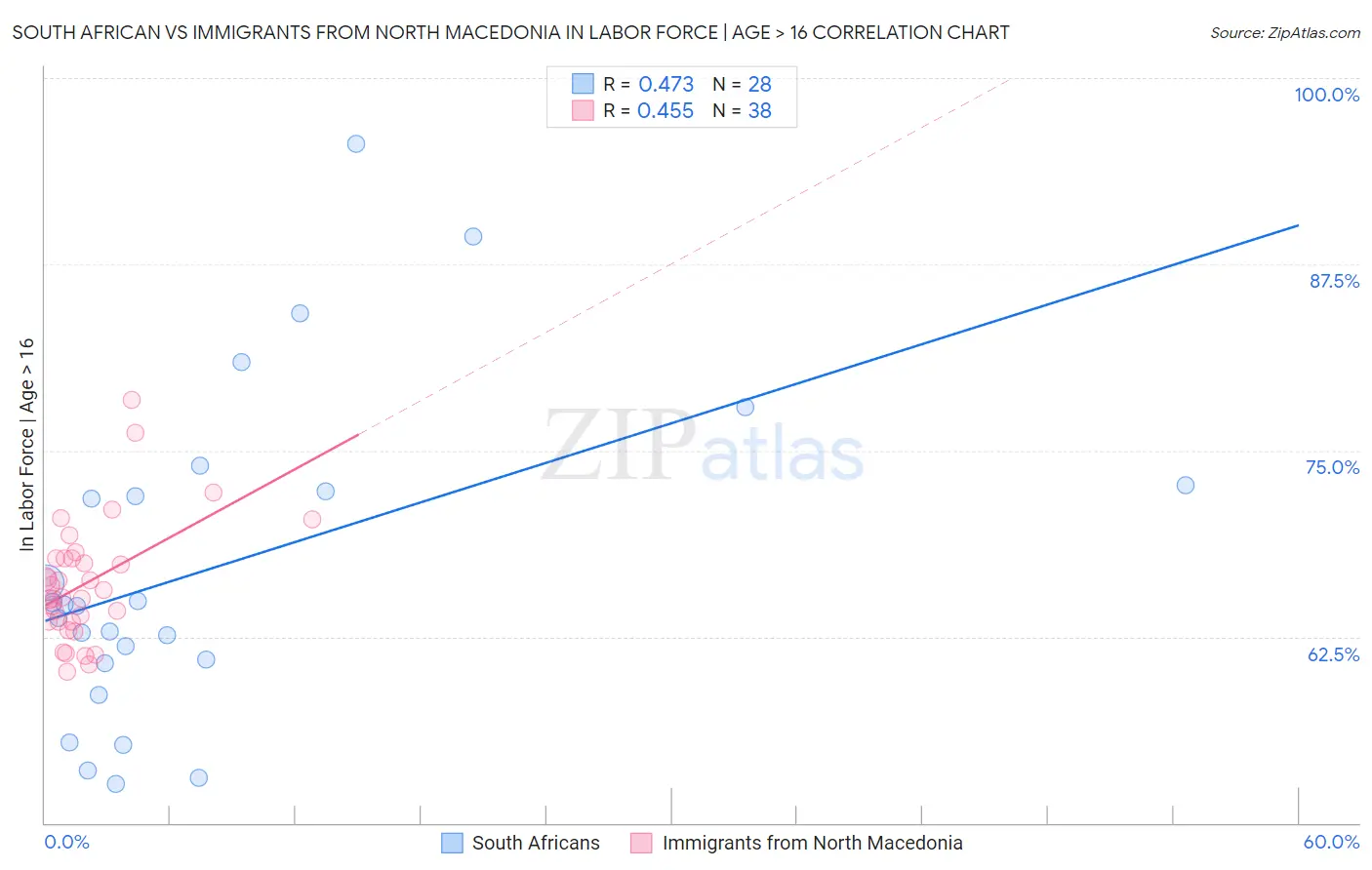 South African vs Immigrants from North Macedonia In Labor Force | Age > 16