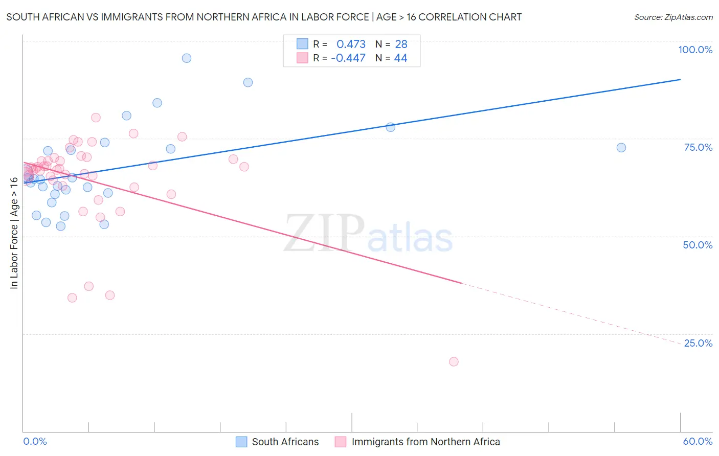 South African vs Immigrants from Northern Africa In Labor Force | Age > 16