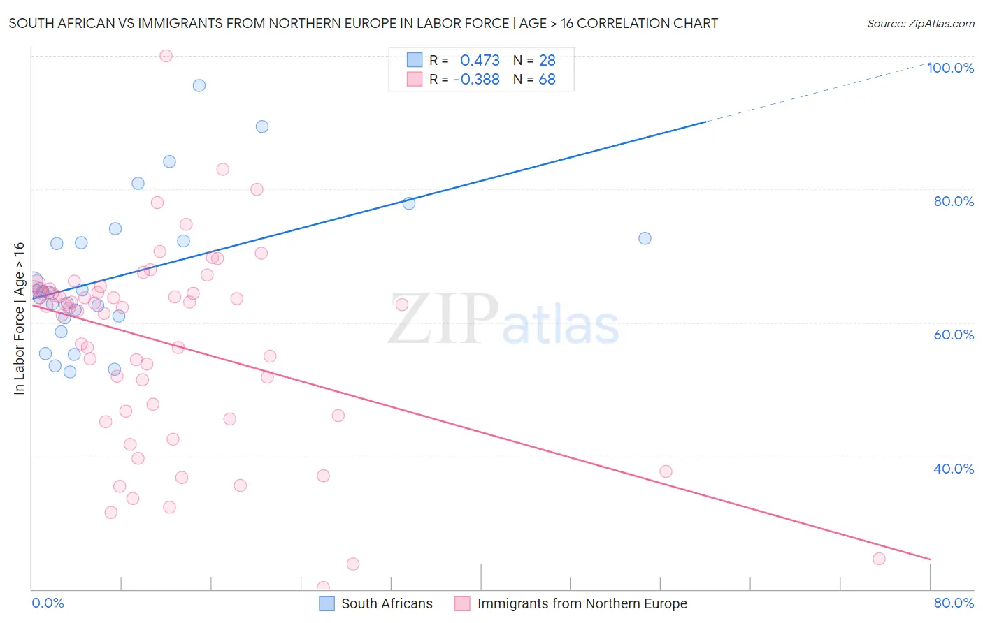 South African vs Immigrants from Northern Europe In Labor Force | Age > 16
