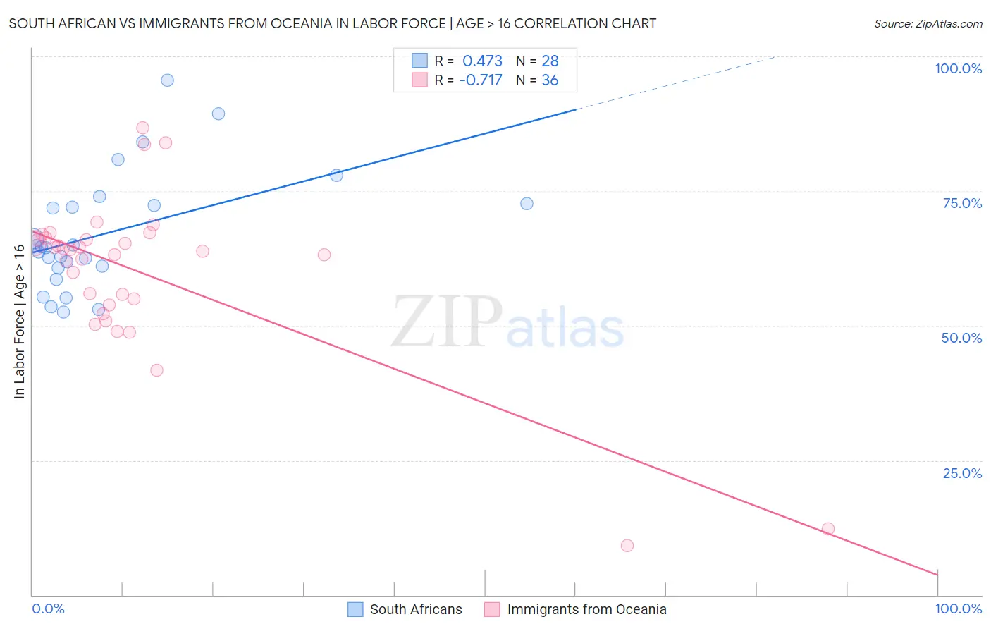 South African vs Immigrants from Oceania In Labor Force | Age > 16