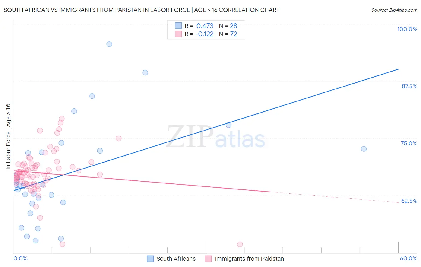 South African vs Immigrants from Pakistan In Labor Force | Age > 16