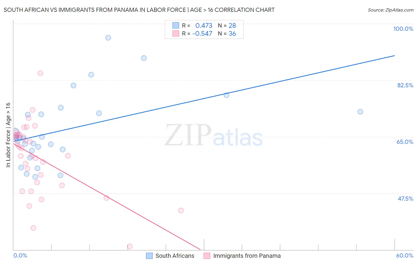 South African vs Immigrants from Panama In Labor Force | Age > 16
