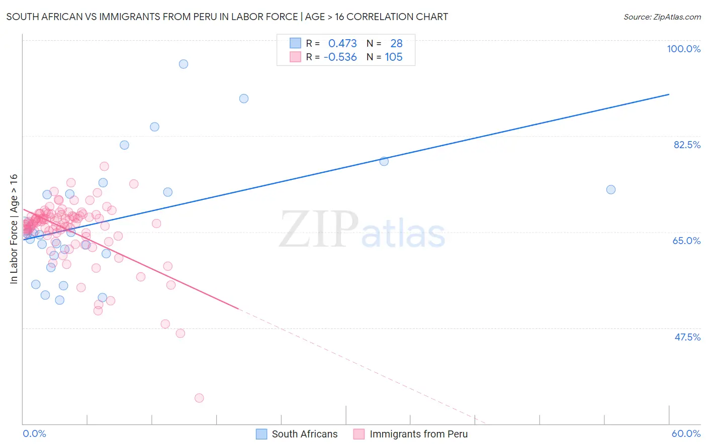 South African vs Immigrants from Peru In Labor Force | Age > 16