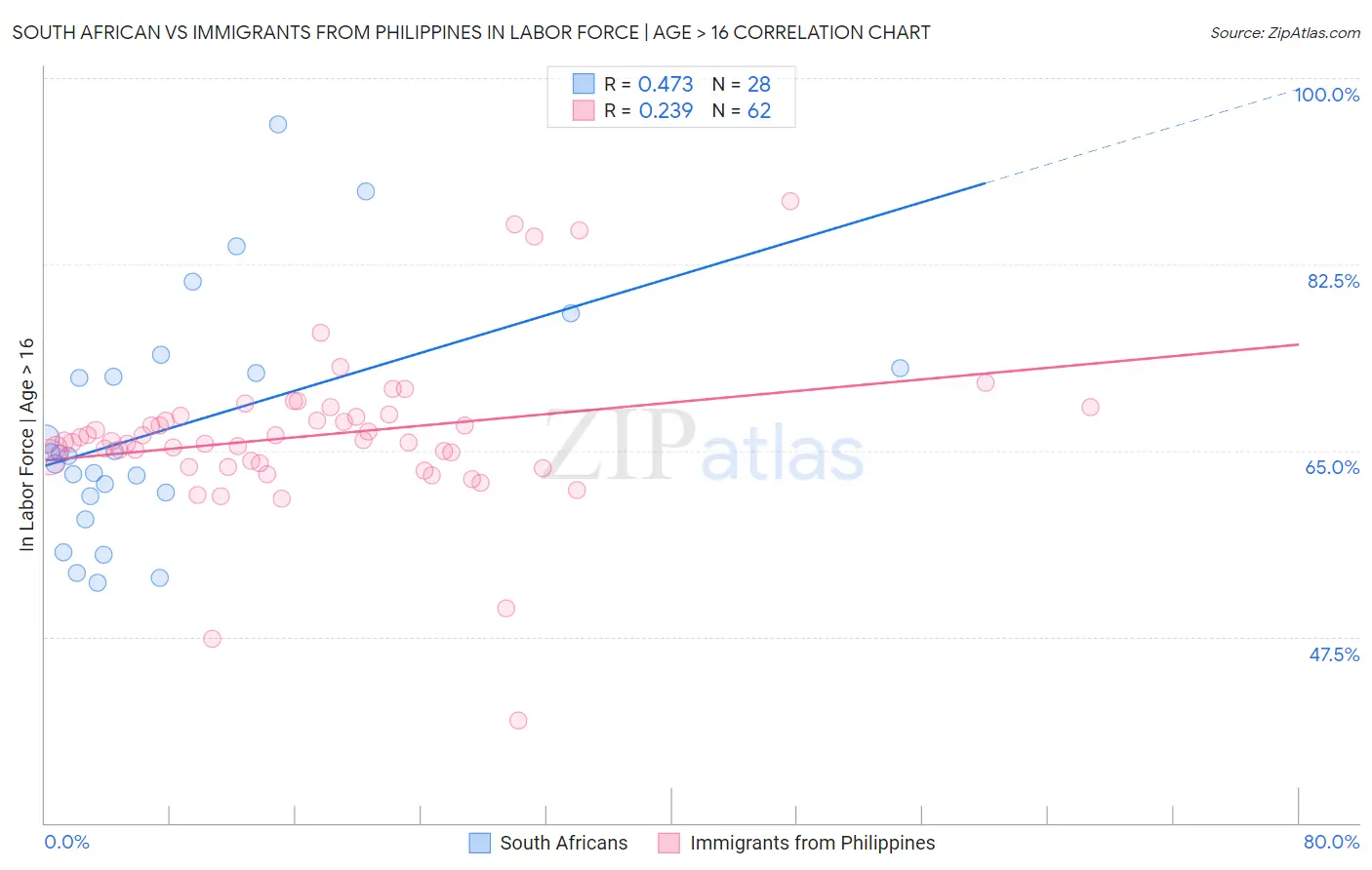 South African vs Immigrants from Philippines In Labor Force | Age > 16
