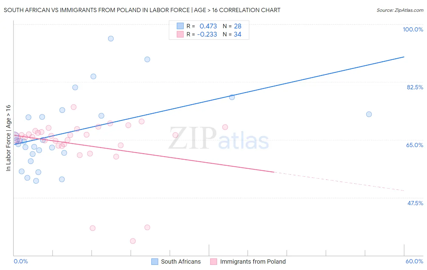 South African vs Immigrants from Poland In Labor Force | Age > 16