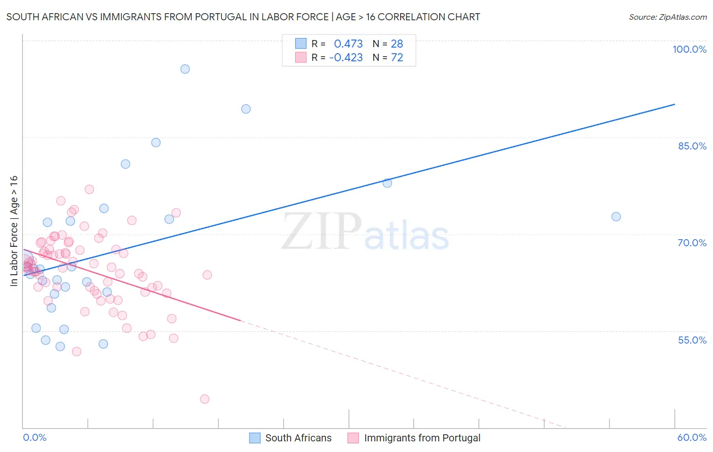 South African vs Immigrants from Portugal In Labor Force | Age > 16