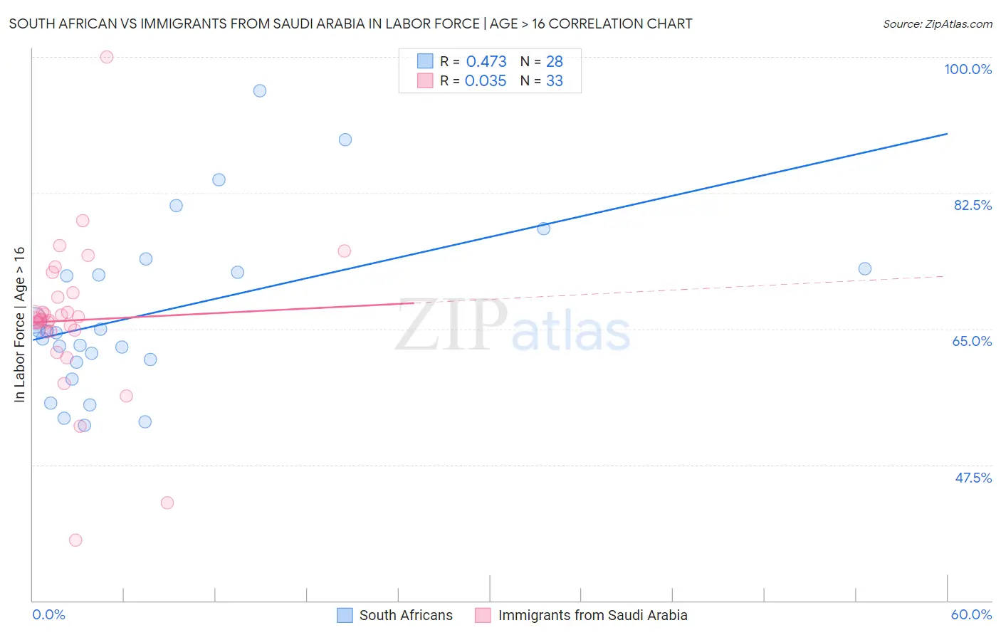 South African vs Immigrants from Saudi Arabia In Labor Force | Age > 16