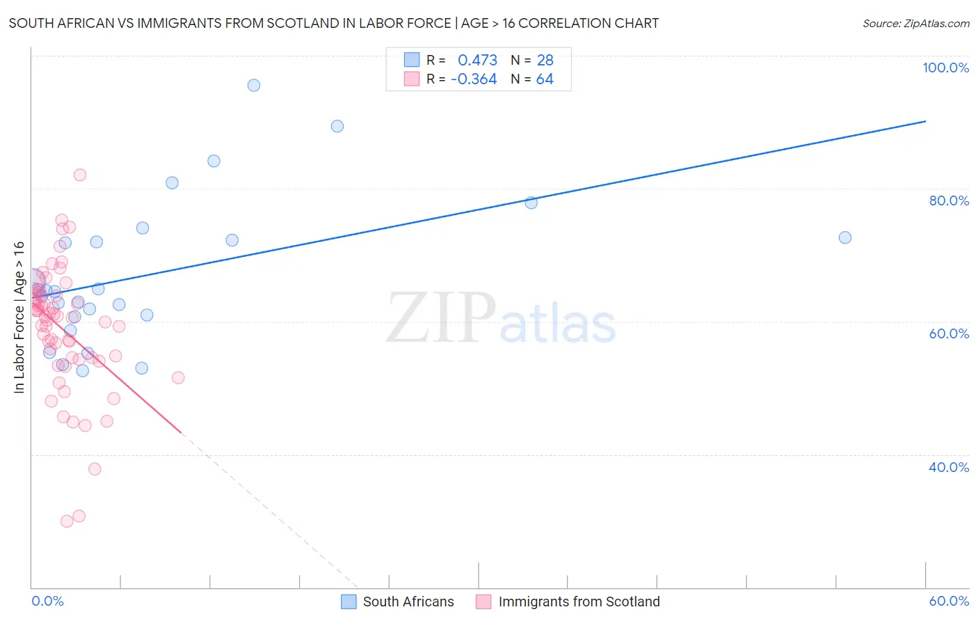 South African vs Immigrants from Scotland In Labor Force | Age > 16