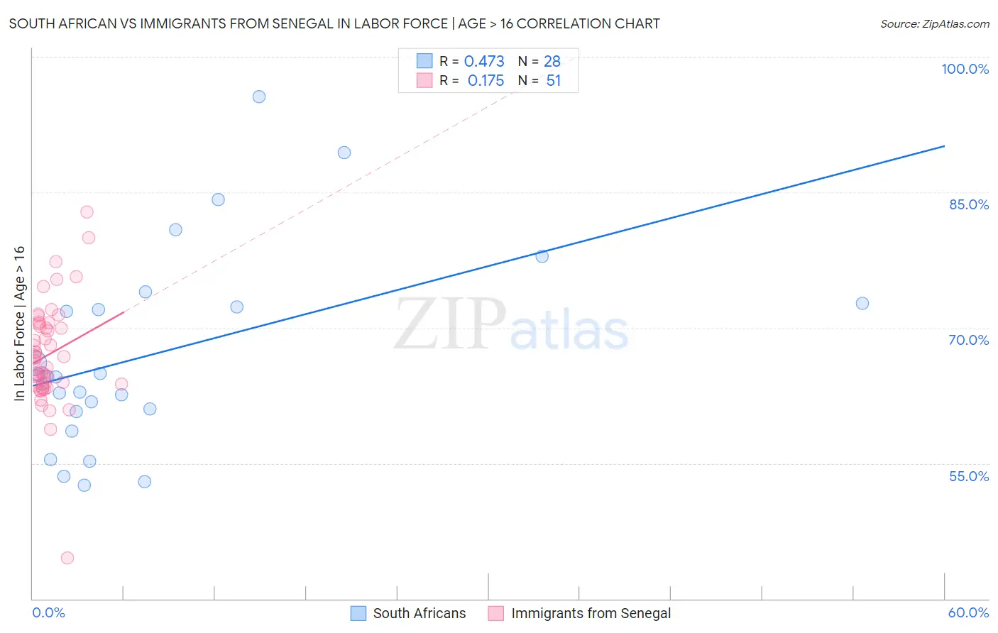 South African vs Immigrants from Senegal In Labor Force | Age > 16