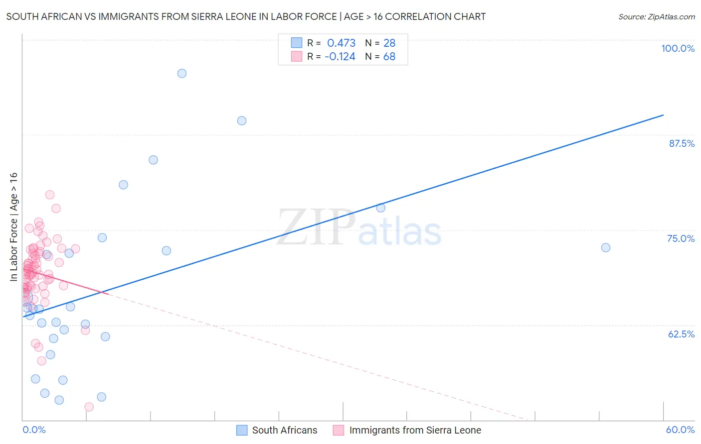 South African vs Immigrants from Sierra Leone In Labor Force | Age > 16