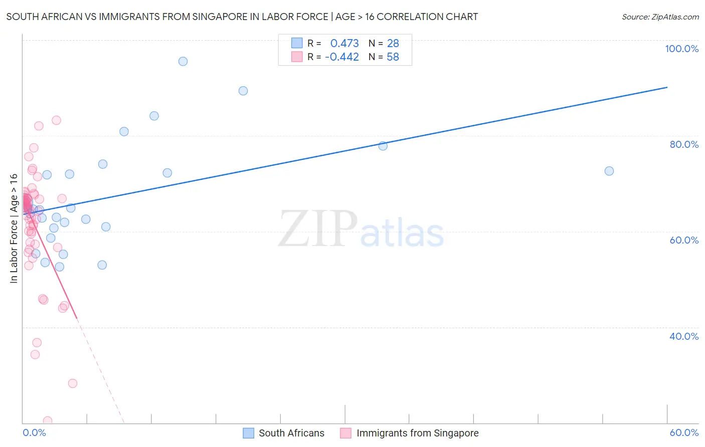 South African vs Immigrants from Singapore In Labor Force | Age > 16