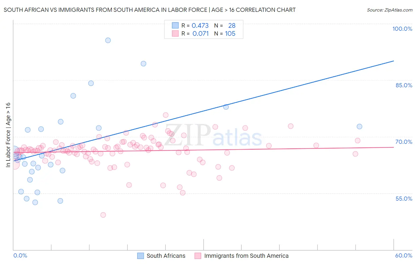 South African vs Immigrants from South America In Labor Force | Age > 16