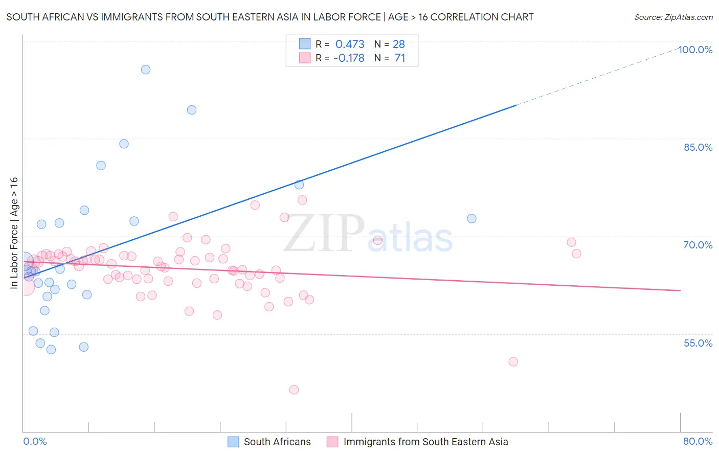 South African vs Immigrants from South Eastern Asia In Labor Force | Age > 16