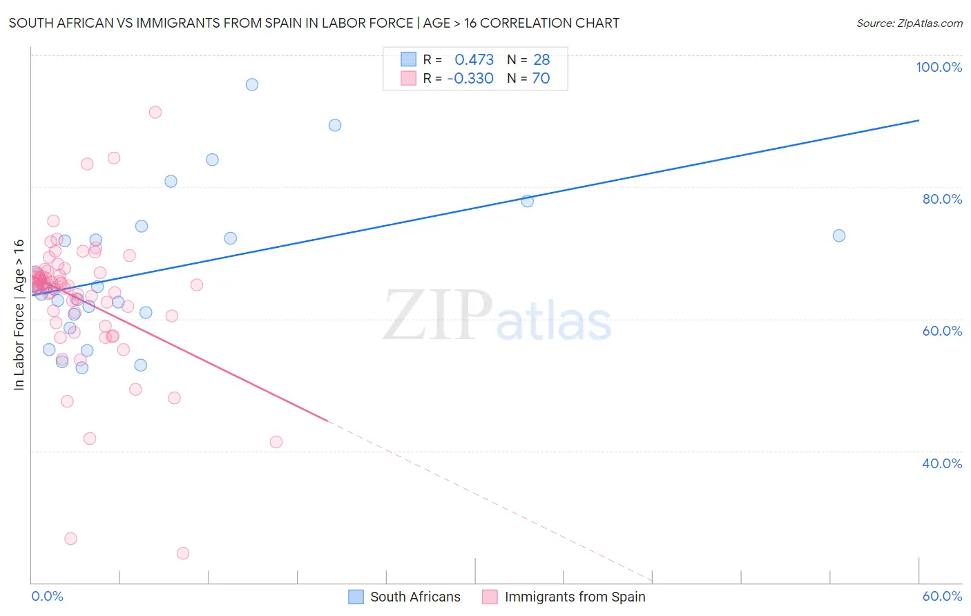 South African vs Immigrants from Spain In Labor Force | Age > 16