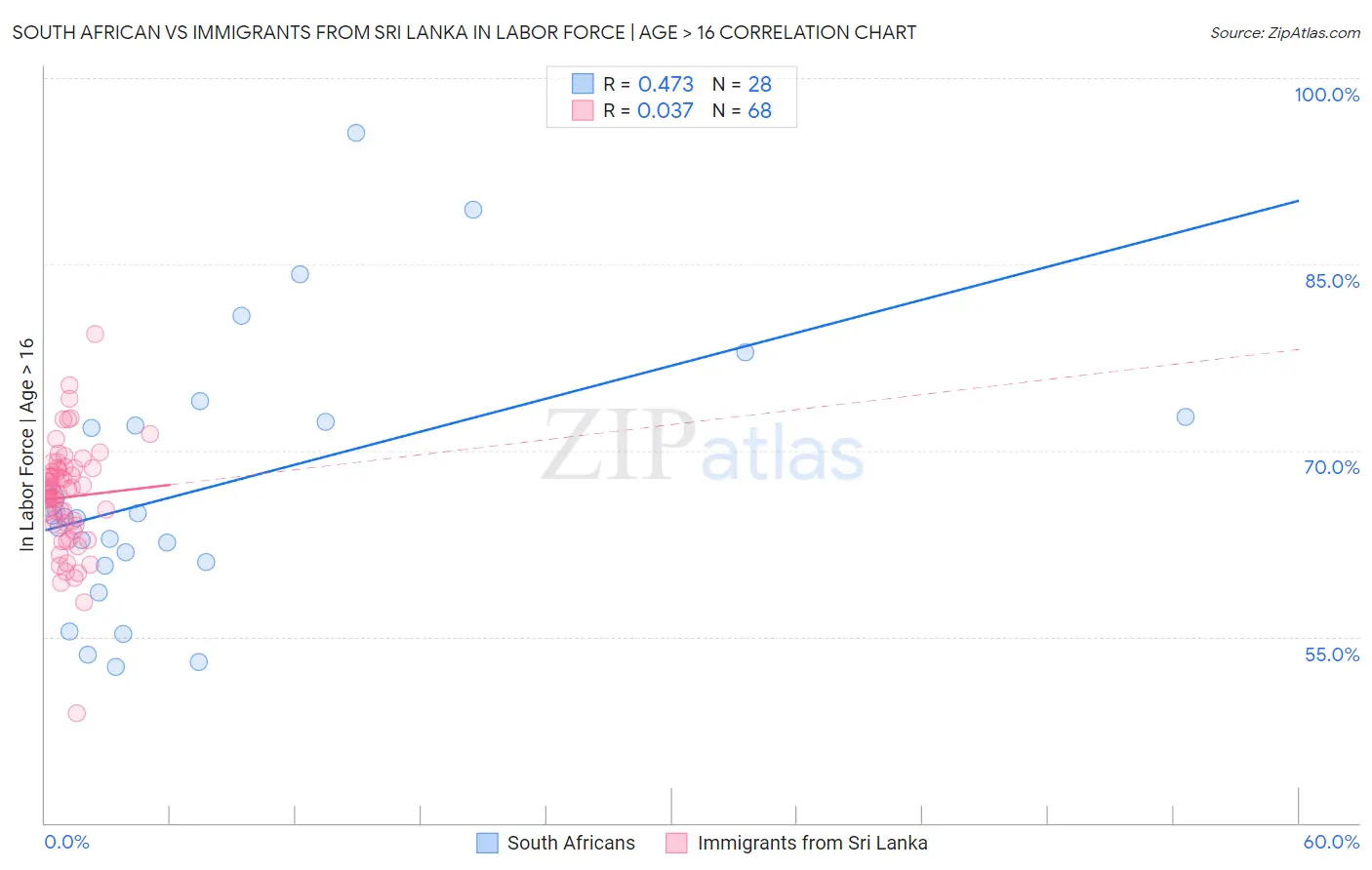 South African vs Immigrants from Sri Lanka In Labor Force | Age > 16