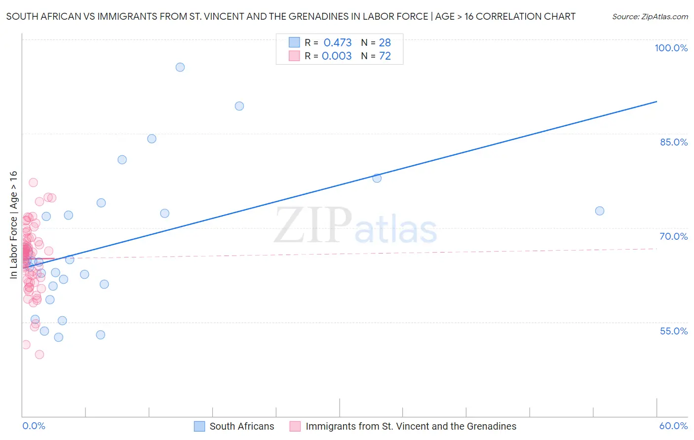 South African vs Immigrants from St. Vincent and the Grenadines In Labor Force | Age > 16