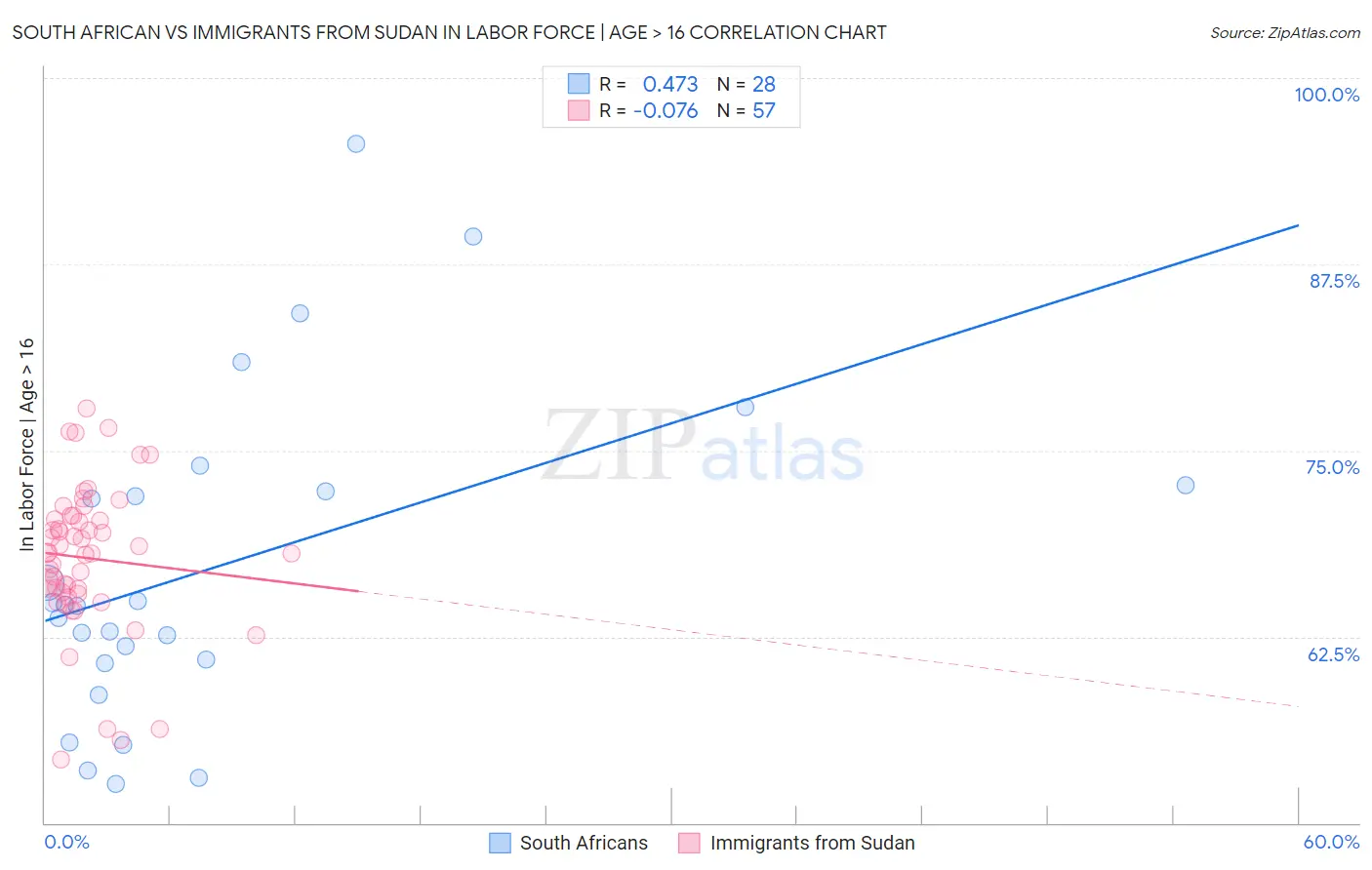 South African vs Immigrants from Sudan In Labor Force | Age > 16