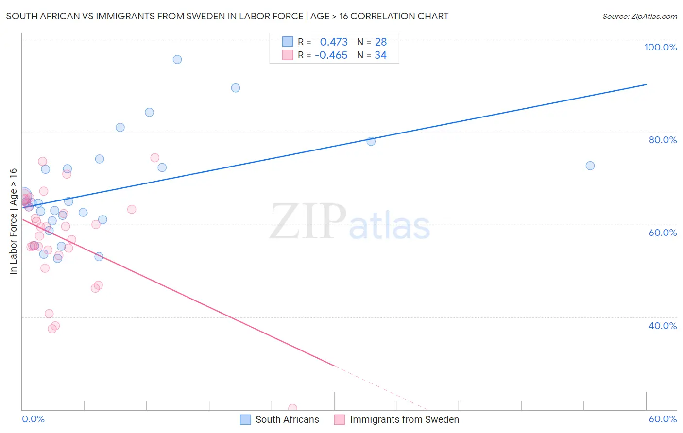 South African vs Immigrants from Sweden In Labor Force | Age > 16