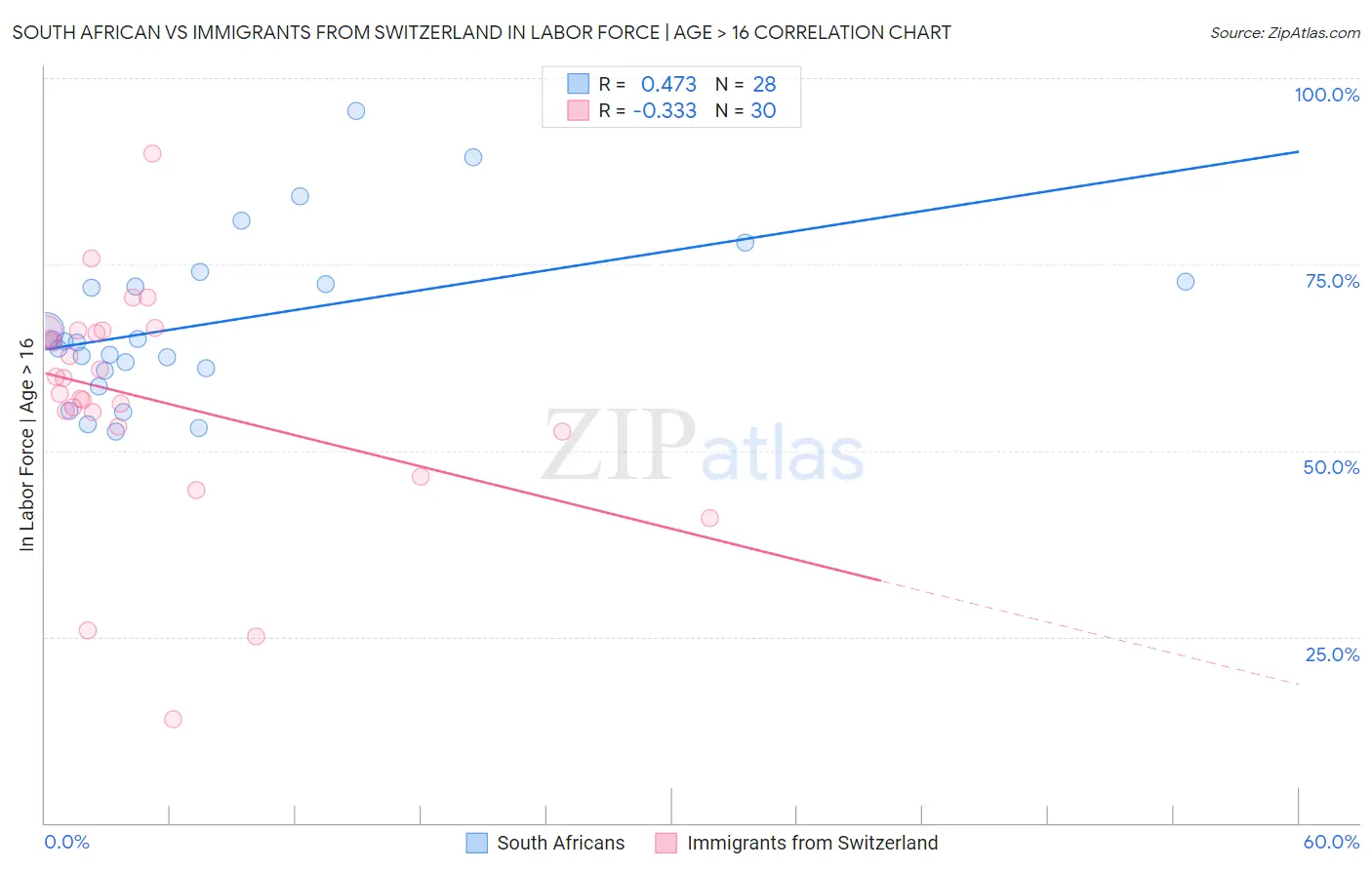 South African vs Immigrants from Switzerland In Labor Force | Age > 16