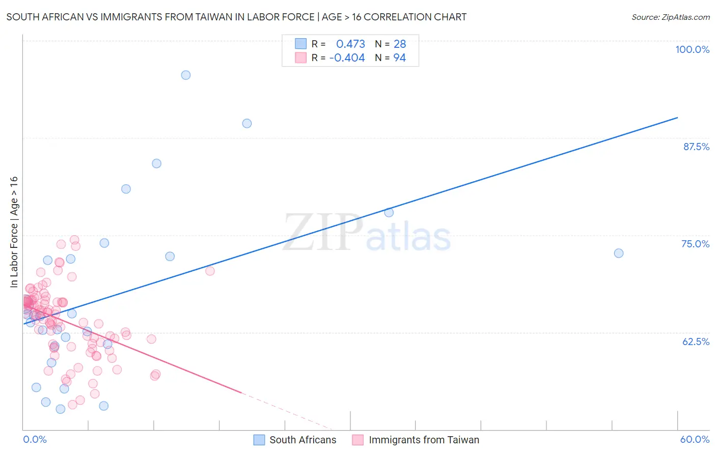 South African vs Immigrants from Taiwan In Labor Force | Age > 16