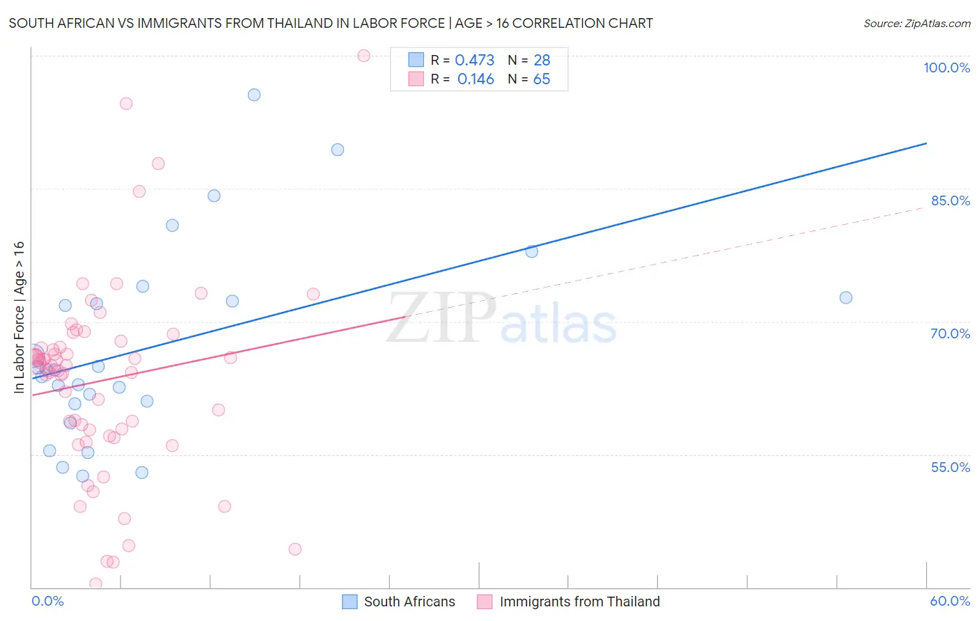 South African vs Immigrants from Thailand In Labor Force | Age > 16