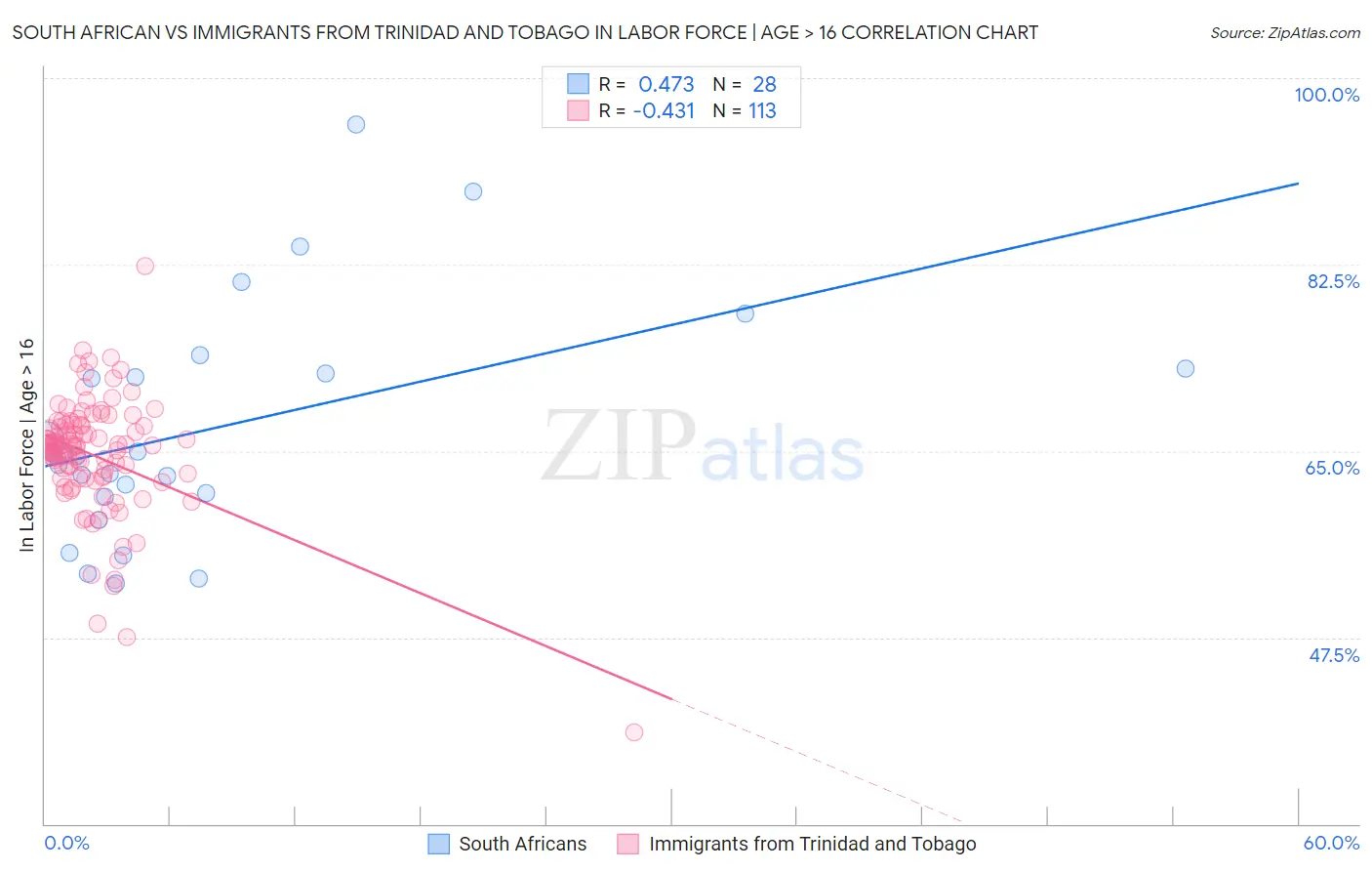 South African vs Immigrants from Trinidad and Tobago In Labor Force | Age > 16