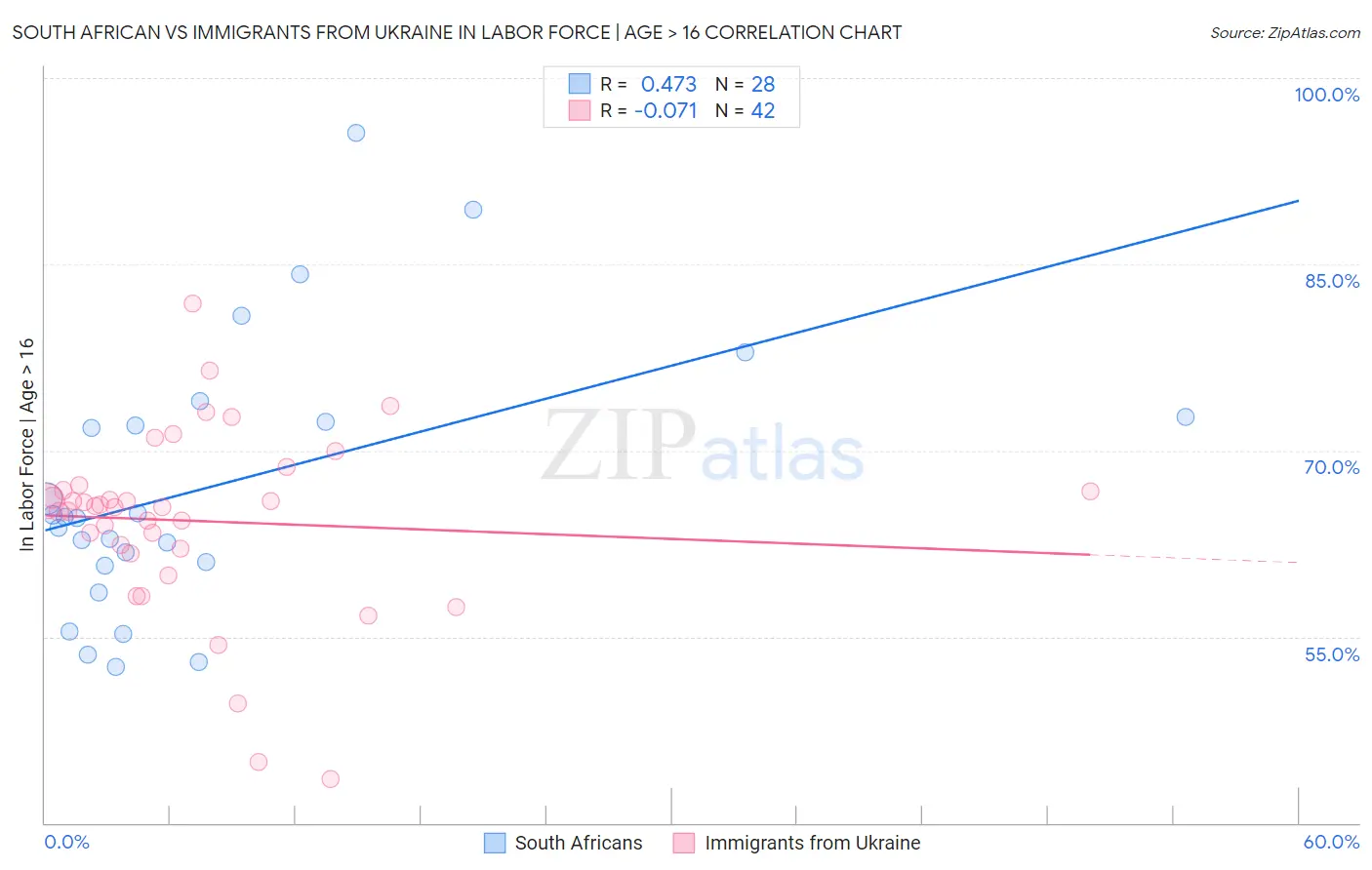 South African vs Immigrants from Ukraine In Labor Force | Age > 16