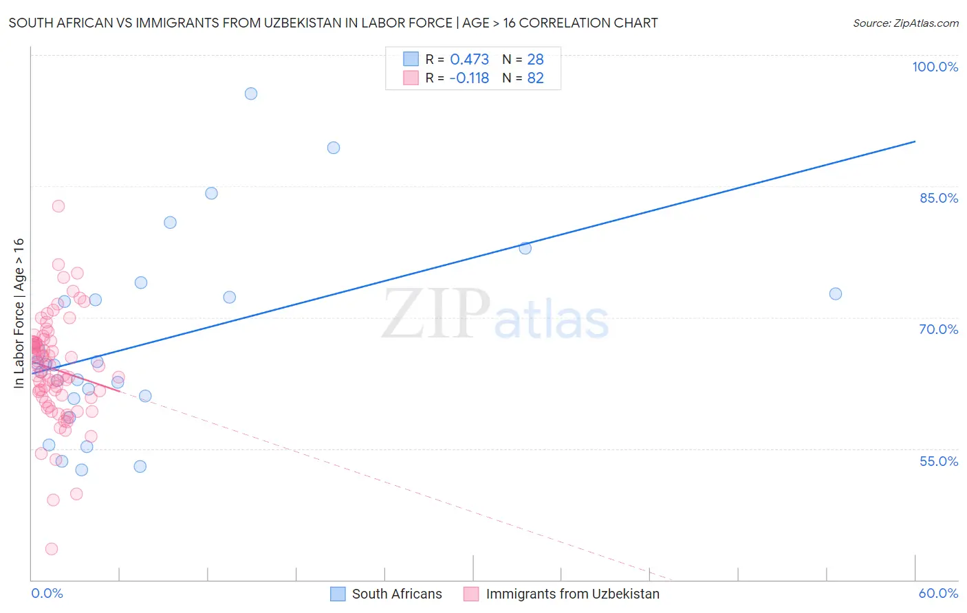 South African vs Immigrants from Uzbekistan In Labor Force | Age > 16