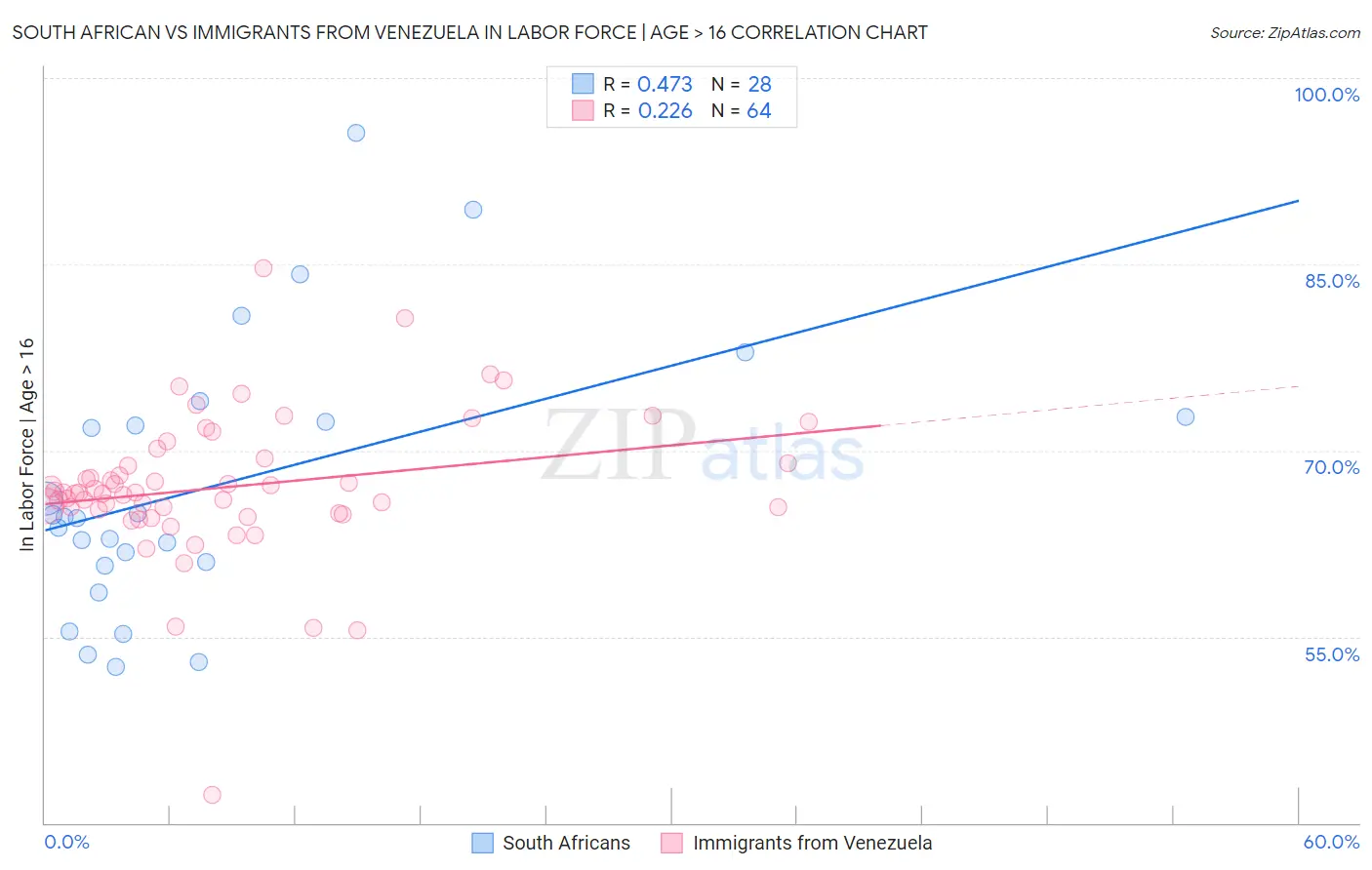 South African vs Immigrants from Venezuela In Labor Force | Age > 16