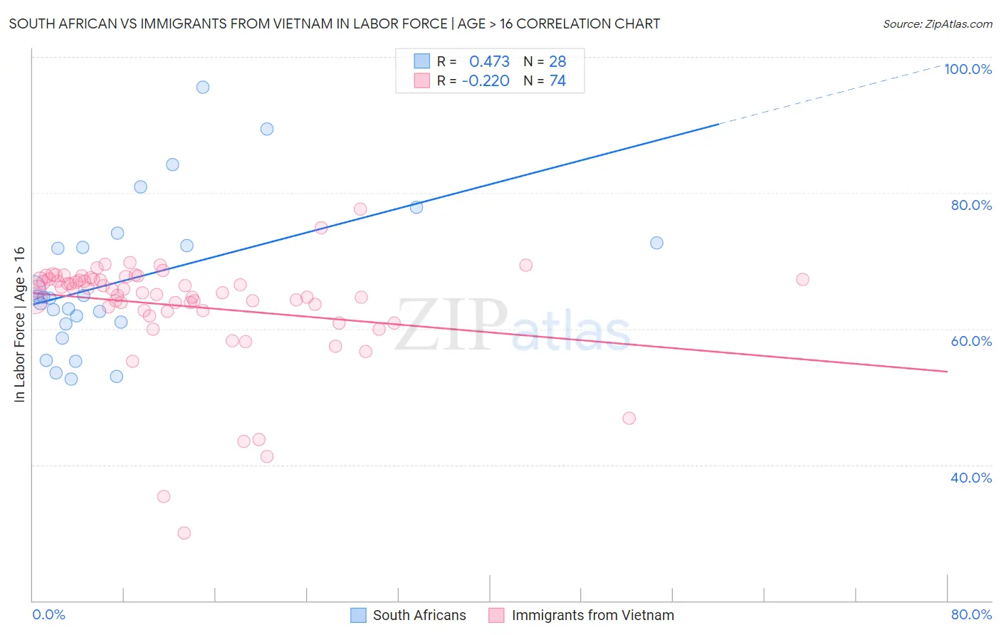 South African vs Immigrants from Vietnam In Labor Force | Age > 16