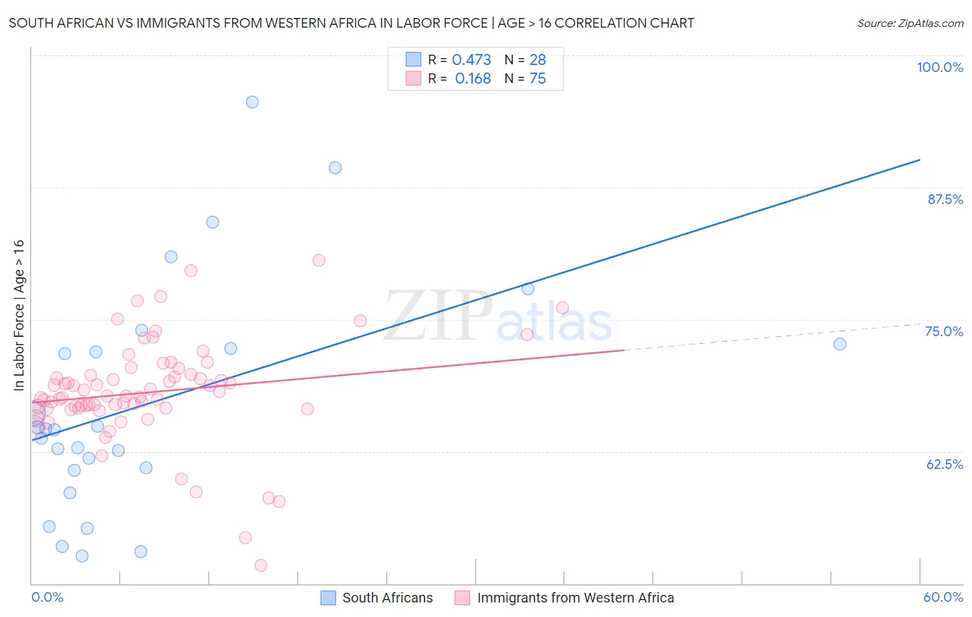 South African vs Immigrants from Western Africa In Labor Force | Age > 16