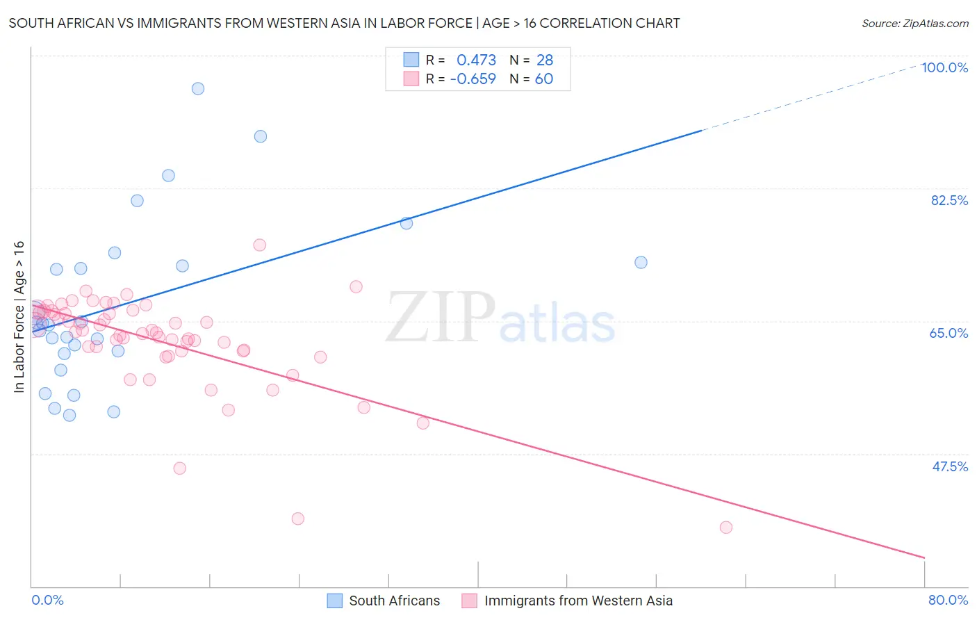 South African vs Immigrants from Western Asia In Labor Force | Age > 16