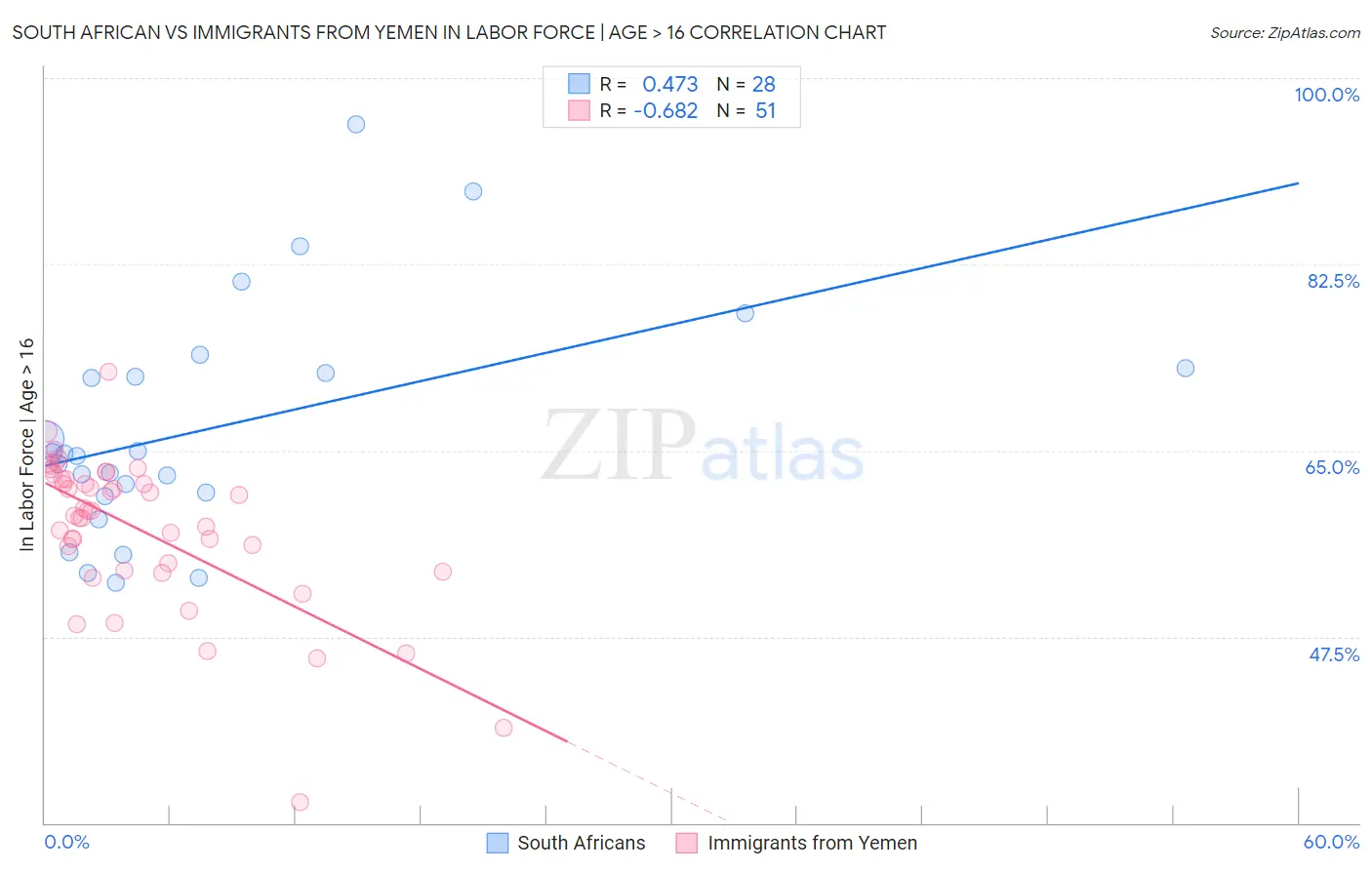 South African vs Immigrants from Yemen In Labor Force | Age > 16