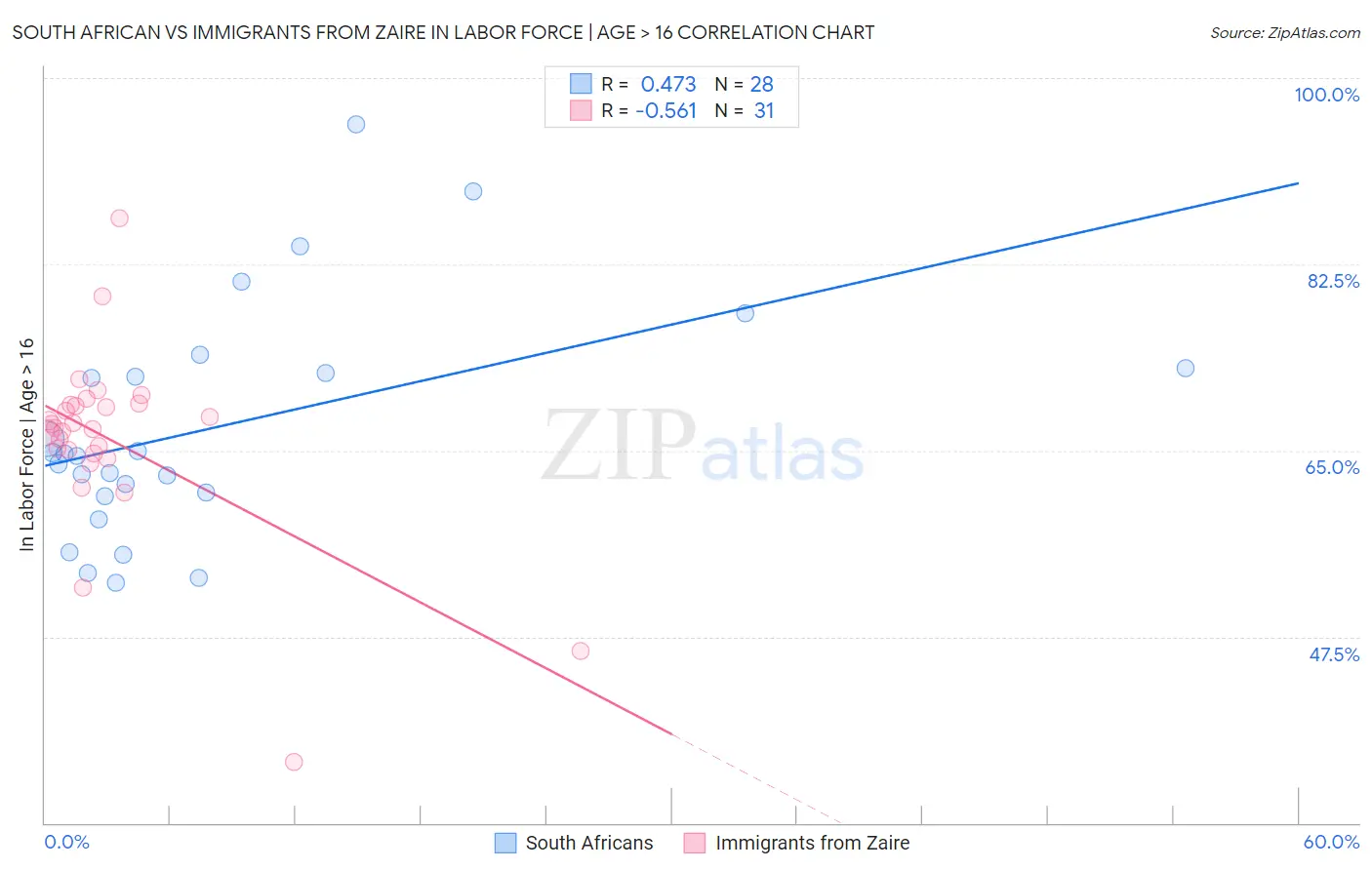 South African vs Immigrants from Zaire In Labor Force | Age > 16