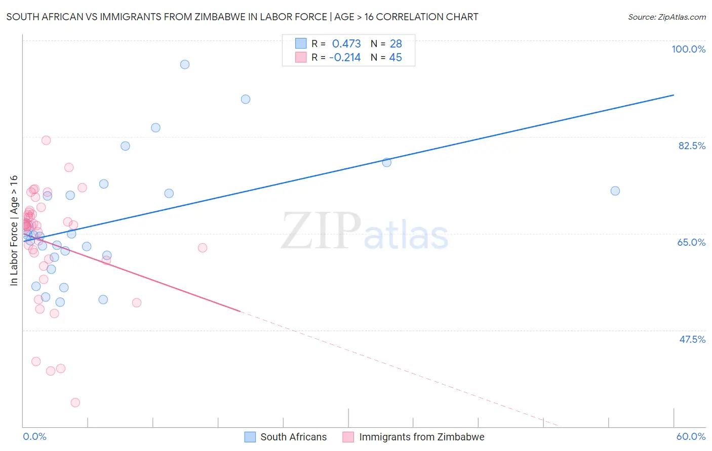 South African vs Immigrants from Zimbabwe In Labor Force | Age > 16