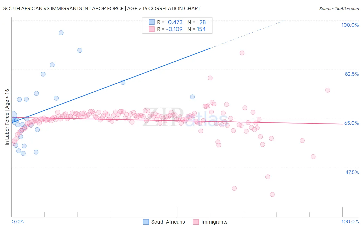 South African vs Immigrants In Labor Force | Age > 16