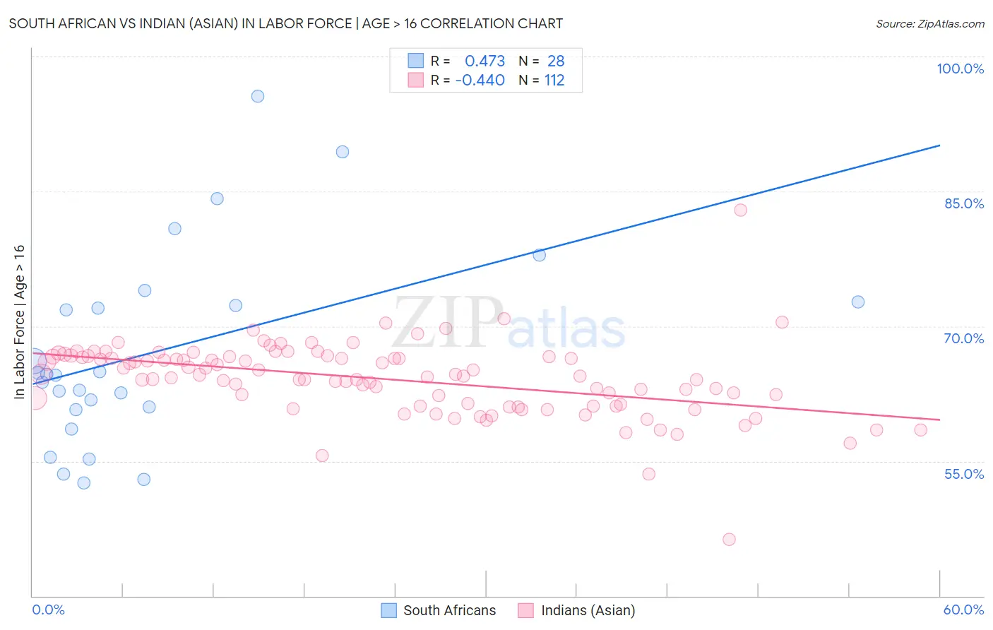 South African vs Indian (Asian) In Labor Force | Age > 16