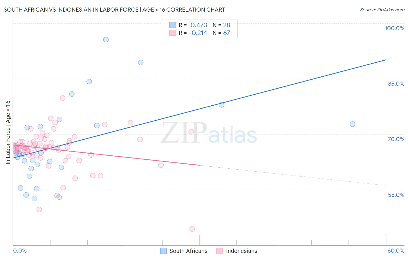 South African vs Indonesian In Labor Force | Age > 16