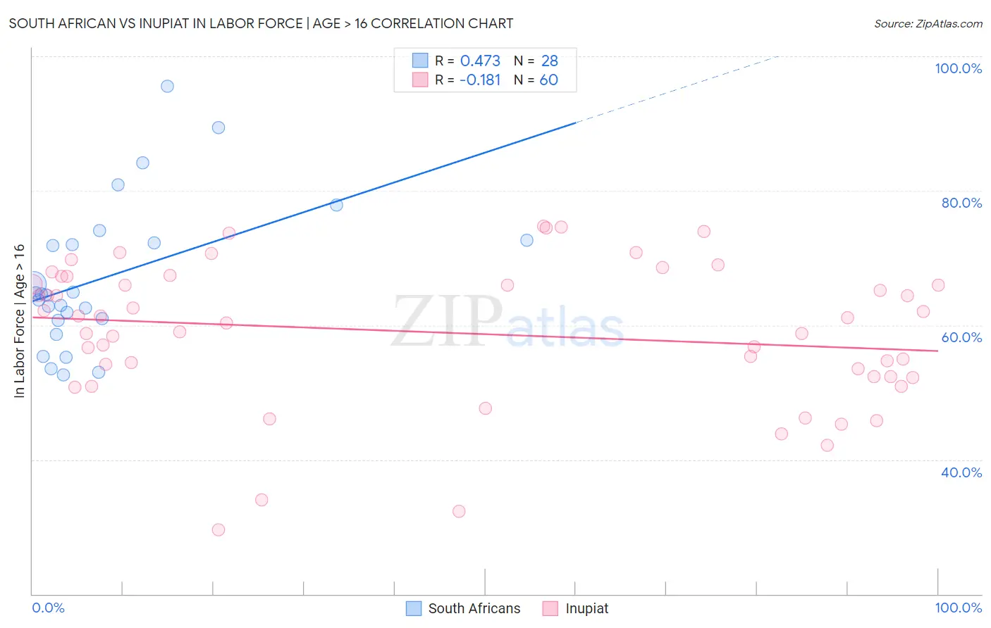 South African vs Inupiat In Labor Force | Age > 16