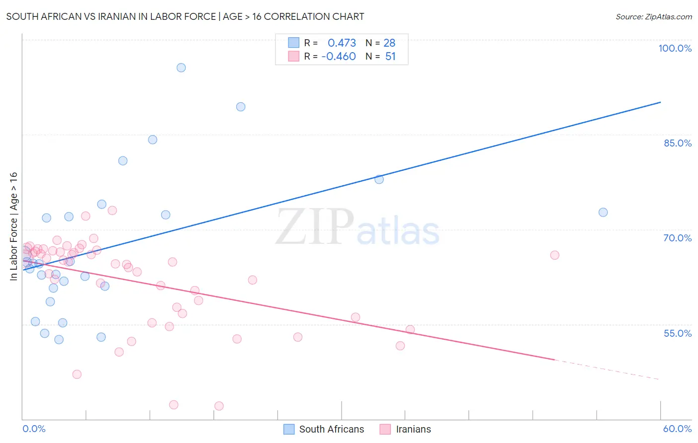 South African vs Iranian In Labor Force | Age > 16