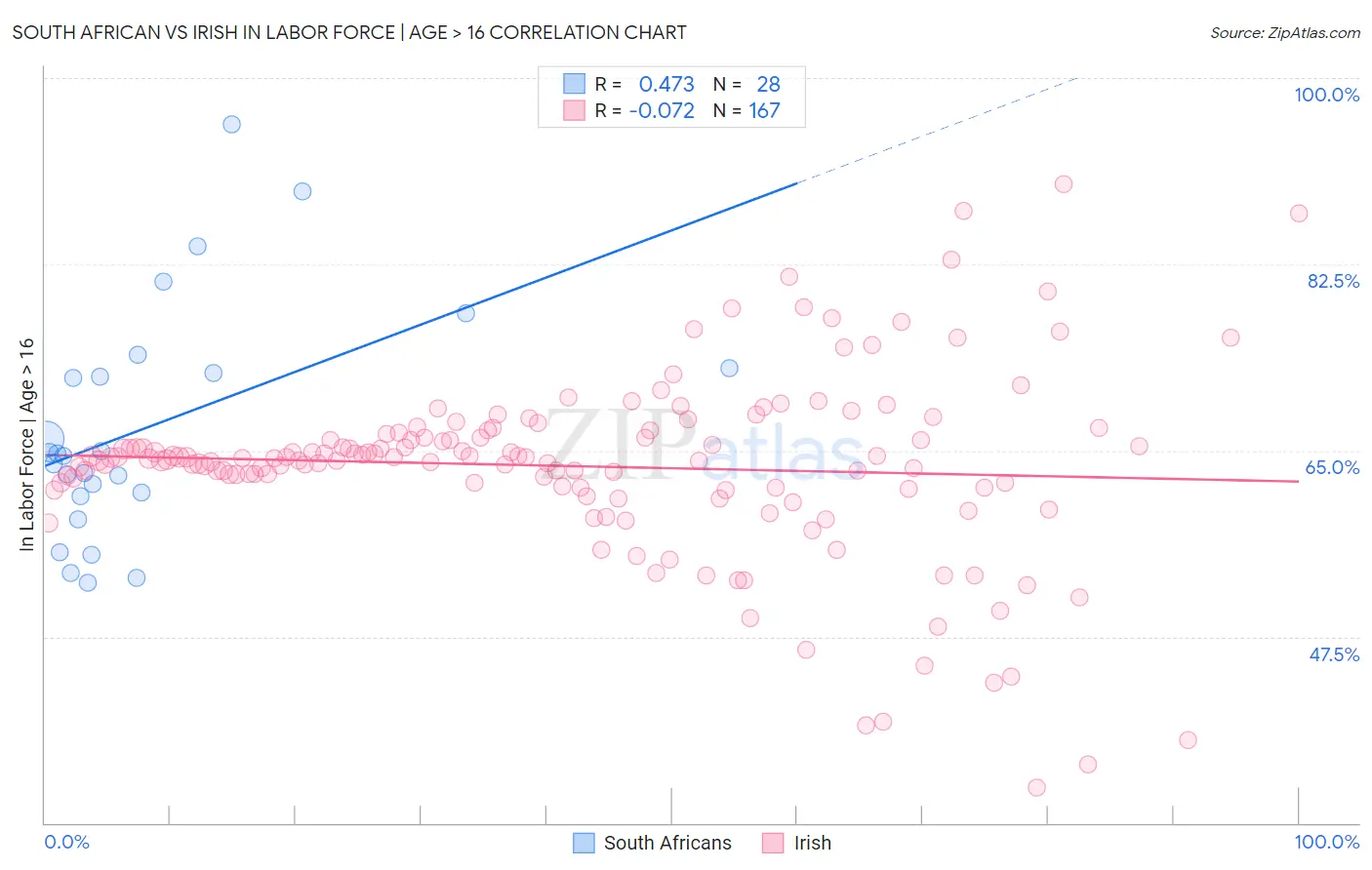 South African vs Irish In Labor Force | Age > 16