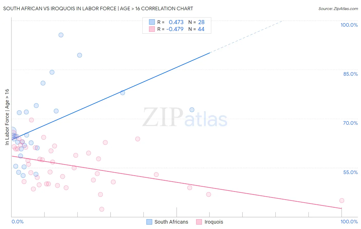 South African vs Iroquois In Labor Force | Age > 16