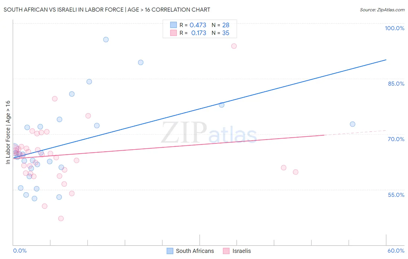 South African vs Israeli In Labor Force | Age > 16