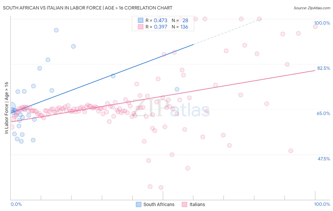 South African vs Italian In Labor Force | Age > 16