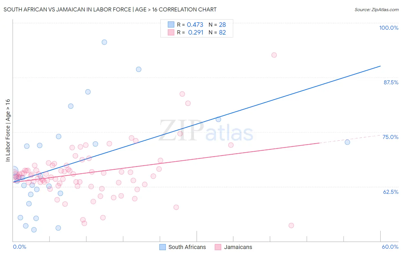 South African vs Jamaican In Labor Force | Age > 16