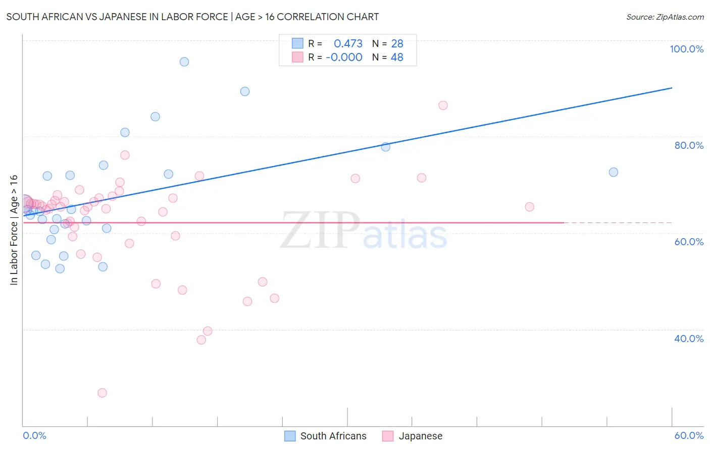 South African vs Japanese In Labor Force | Age > 16