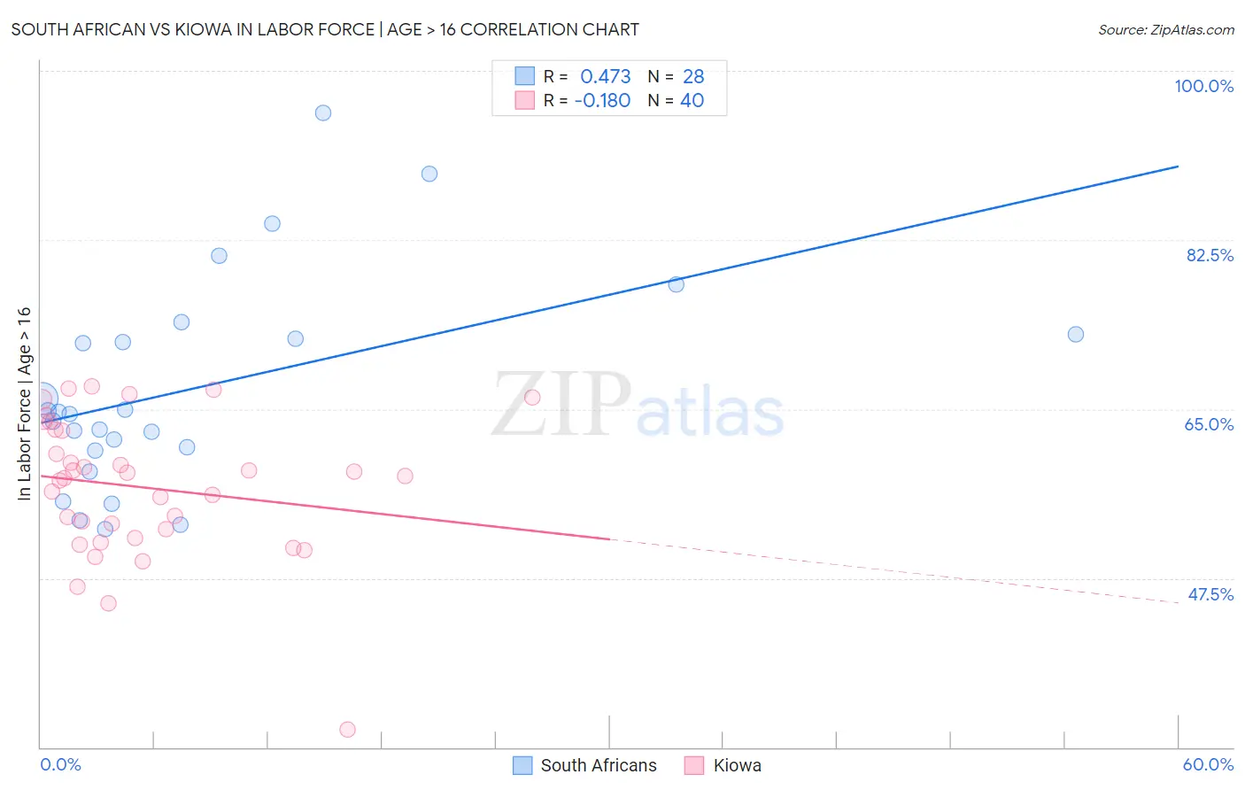 South African vs Kiowa In Labor Force | Age > 16