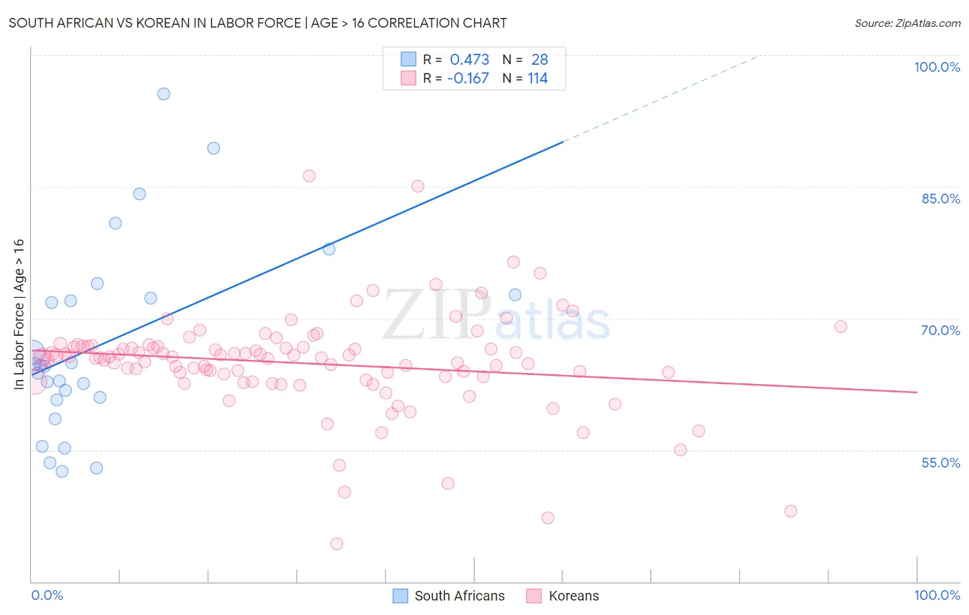 South African vs Korean In Labor Force | Age > 16