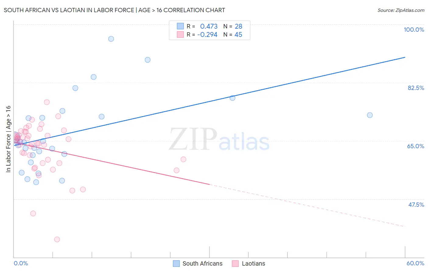 South African vs Laotian In Labor Force | Age > 16