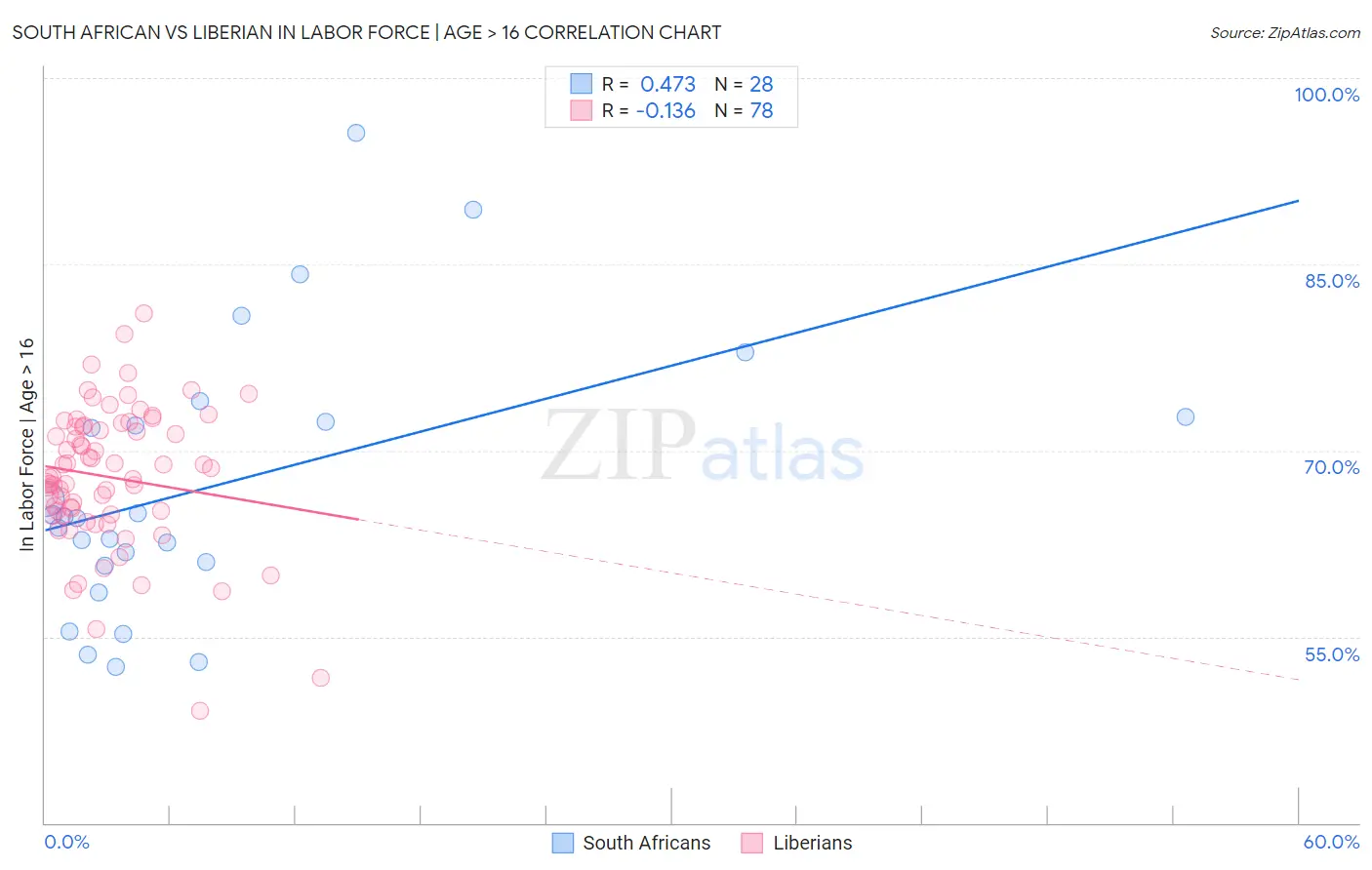 South African vs Liberian In Labor Force | Age > 16